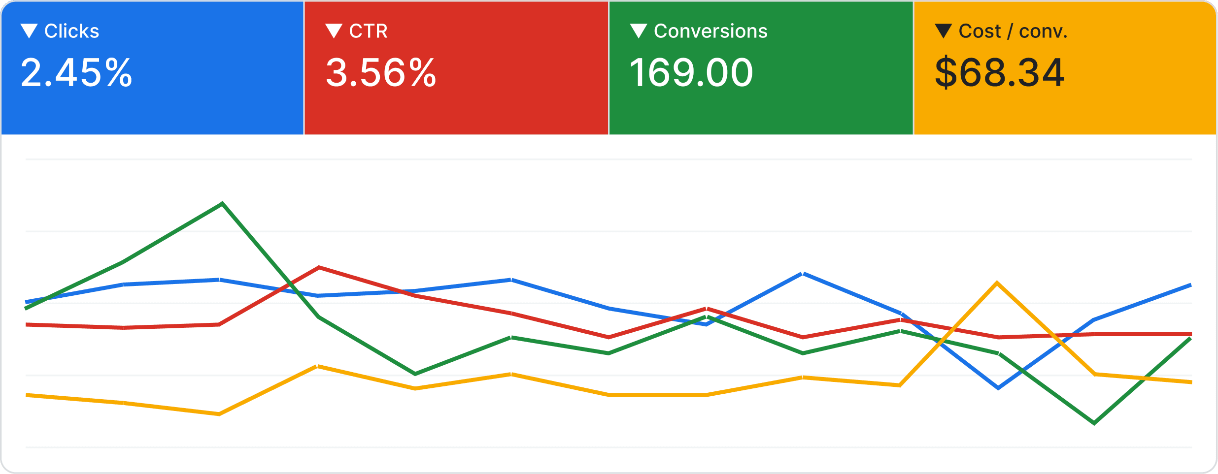 Google Ads dashboard showing 169 exclusive leads in four months at $68 per qualified lead