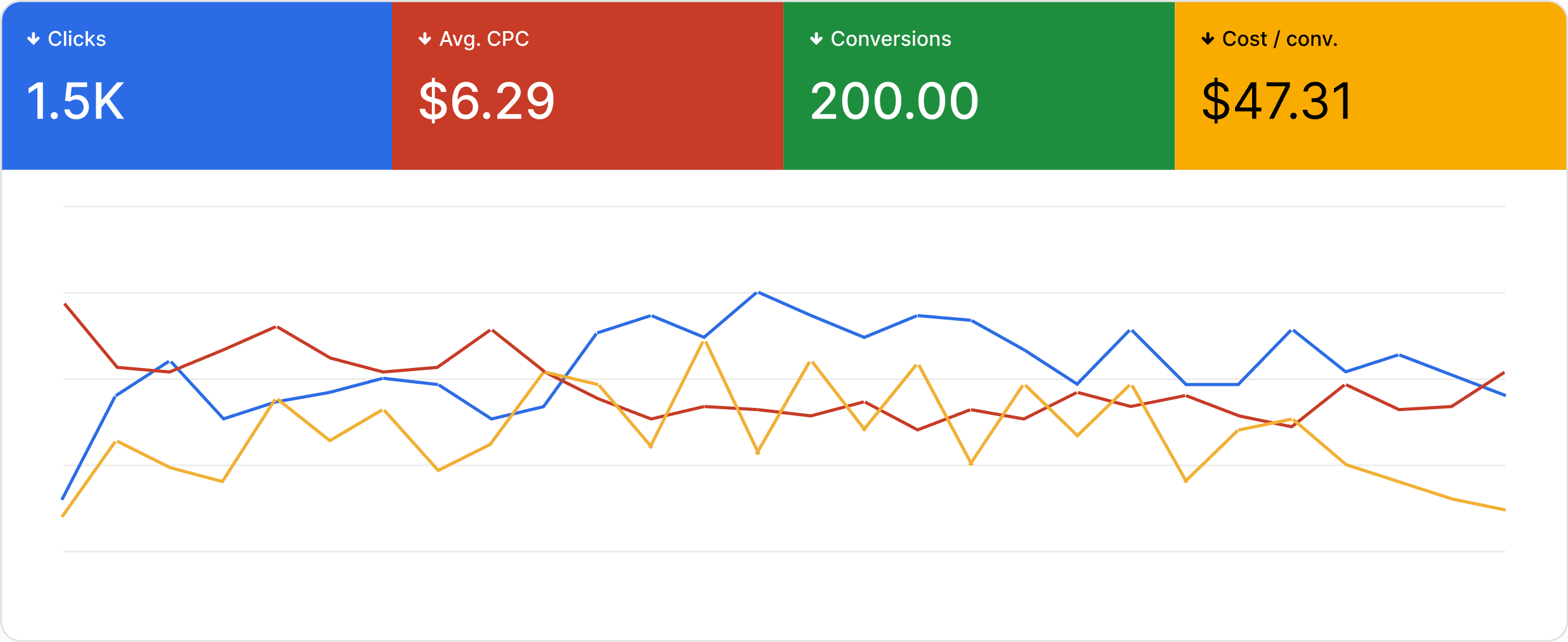 Google Ads dashboard showing 200 exclusive leads in six months at $47 per qualified lead